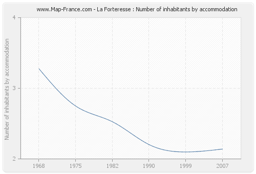 La Forteresse : Number of inhabitants by accommodation